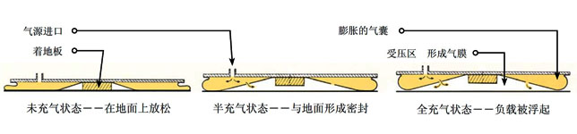 A型气囊状态图：龙海起重工具