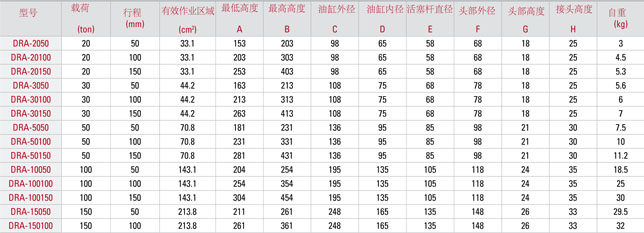 DRA型铝合金液压千斤顶参数表 DRA型铝合金液压千斤顶参数表